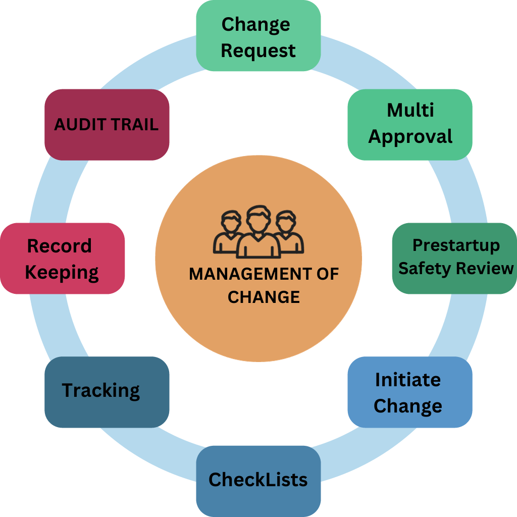 Management Of Change